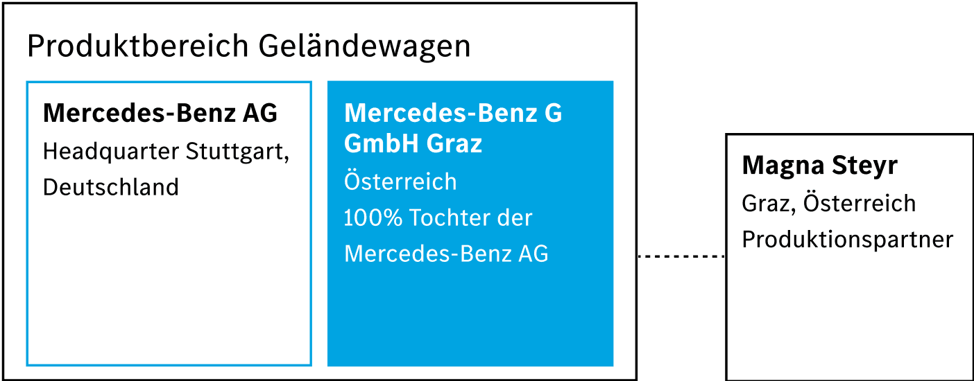 Die Mercedes-Benz Unternehmensstruktur vom Produktbereich Geländewagen